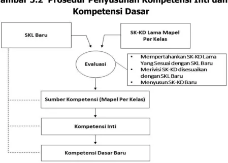 Gambar 5.2  Prosedur Penyusunan Kompetensi Inti dan  Kompetensi Dasar 