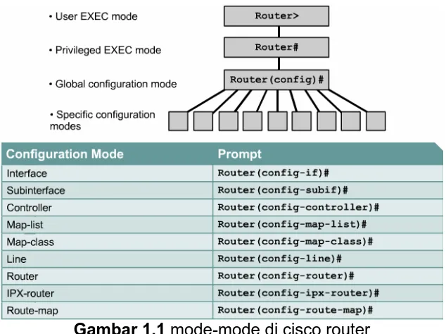 Gambar 1.1 mode-mode di cisco router 