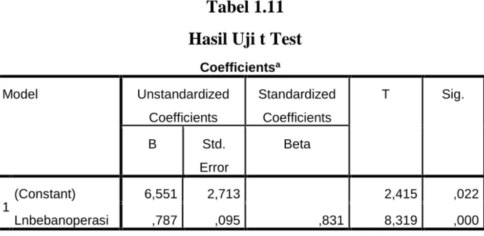 Tabel 1.11  Hasil Uji t Test 