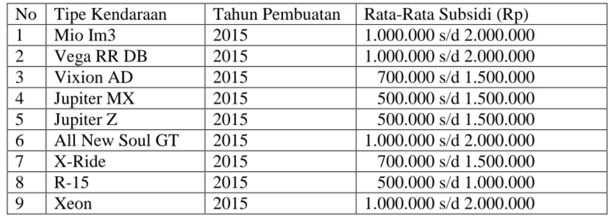Tabel 1.1. Rata-Rata Subsidi 