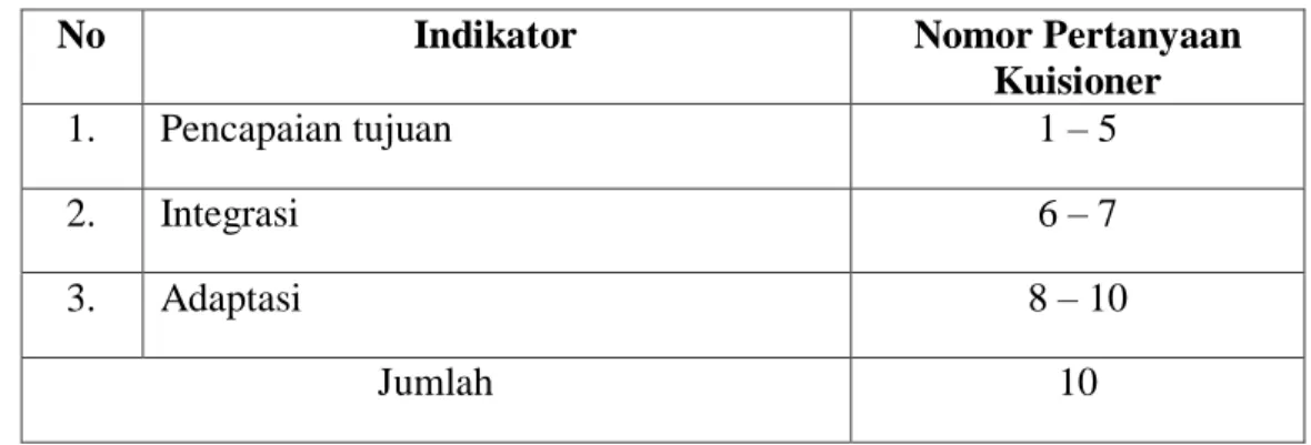 Tabel 3.3 Kisi-Kisi Kuisioner Penelitian   