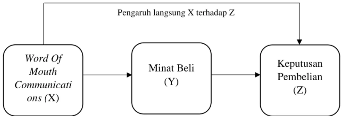 Gambar 2.2  Kerangka Berpikir  Keterangan: 