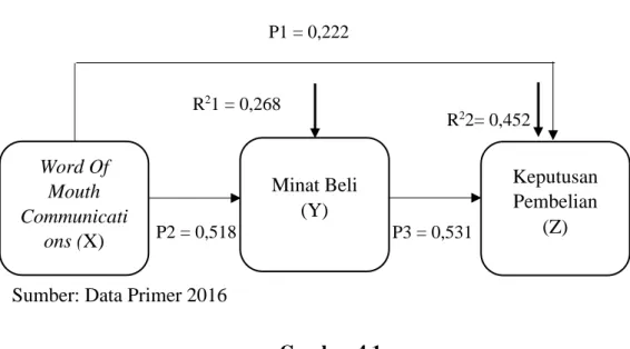 Gambar 4.1  Model Analisis Jalur 