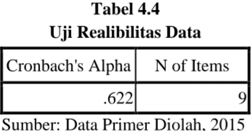 Tabel 4.4  Uji Realibilitas Data  Cronbach's Alpha  N of Items 