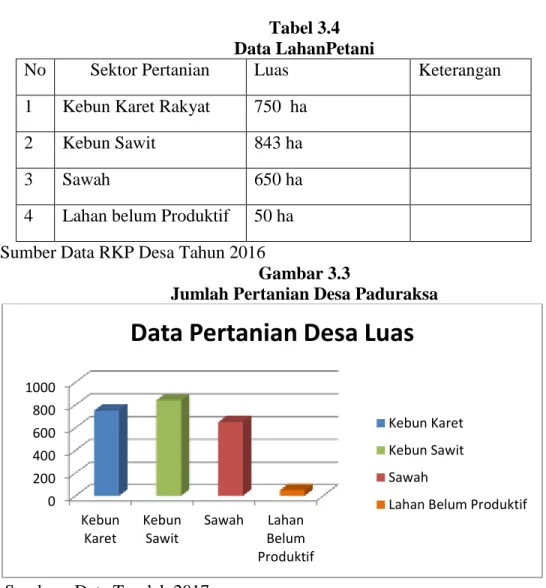 Tabel 3.4  Data LahanPetani 