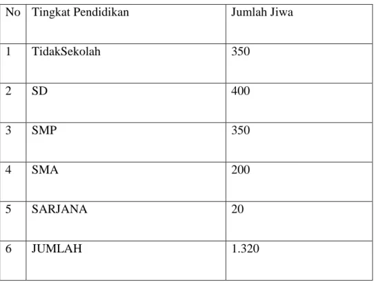 Tabel 3.6  Tingkat Pendidikan 