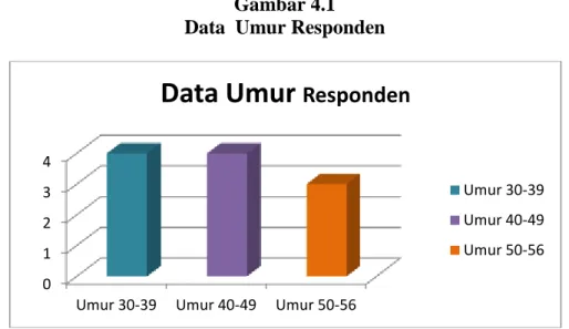 Gambar 4.1  Data  Umur Responden 
