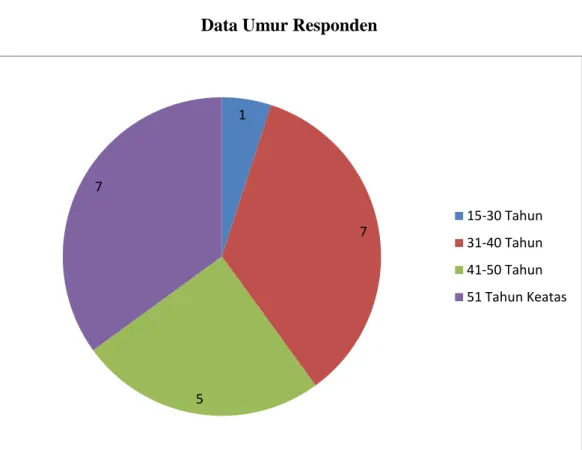 Gambar 4.1 Data Umur Responden