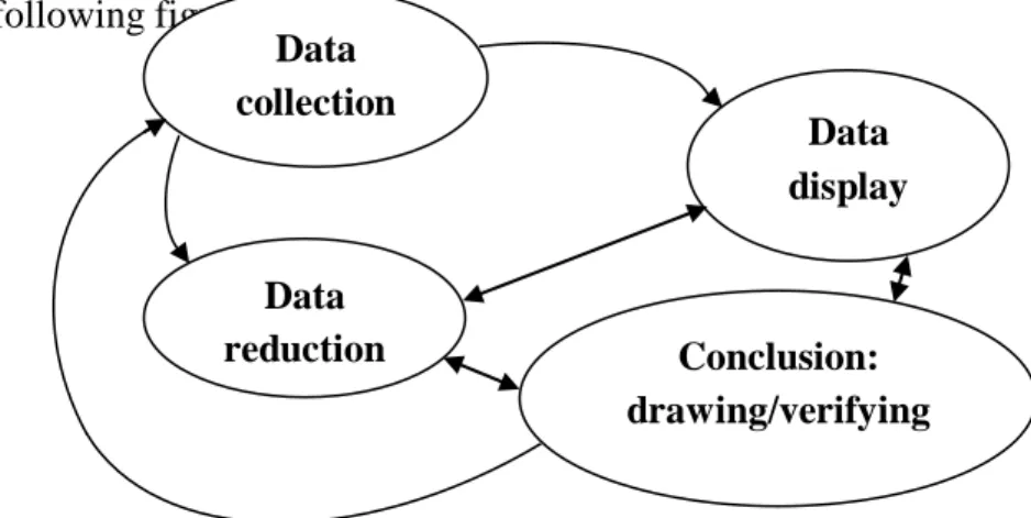Figure I.4. Component of Data Analysis: Interactive  Model 39