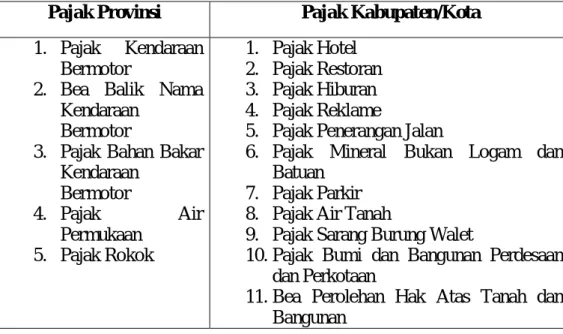 Tabel II.1 Perbandingan Jenis Pajak yang Dikelola  Pemerintah Provinsi dan Pemerintah Kabupaten/Kota  Pajak Provinsi  Pajak Kabupaten/Kota  1