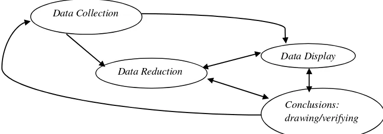 Gambar 1. Komponen dalam analisis data (interactive model) oleh Miles and Huberman (Sugiyono, 2005: 92) 