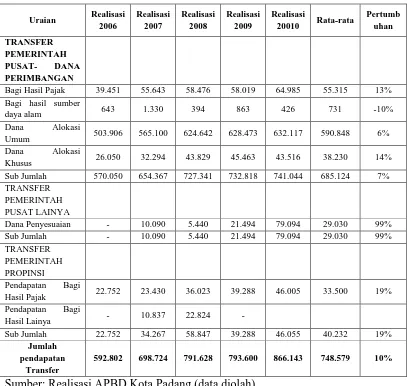 Tabel 4.3 Realisasi Pendapatan Transfer Kota Padang (Dalam Jutaan Rupiah) 