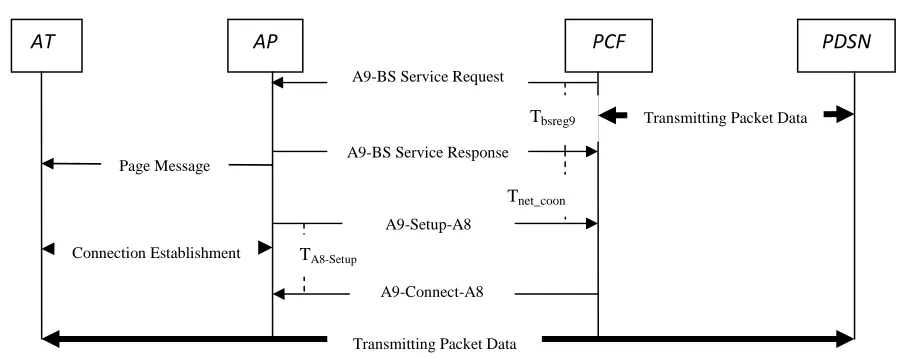 Gambar 2.3  Mekanisme Pengiriman Data Paket Kecepatan tinggi bebasis EV-DO [1] 