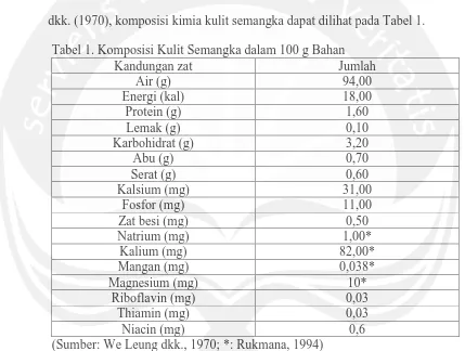 Tabel 1. Komposisi Kulit Semangka dalam 100 g Bahan Kandungan zat Jumlah 