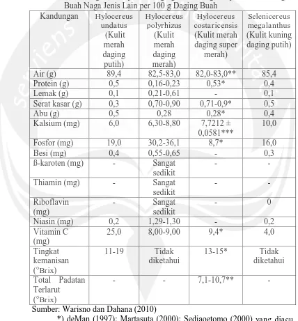 Tabel 2. Perbandingan Komposisi Daging Buah Naga Super Merah dengan Buah Naga Jenis Lain per 100 g Daging Buah 