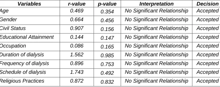 Table  11  shows  the  results  of  the  test  of  correlation  between  the  demographic profile and extent of satisfaction and importance in the patient’s  quality of life indices