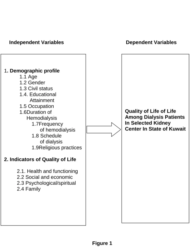 Figure 1  Research Paradigm 1. Demographic profile 