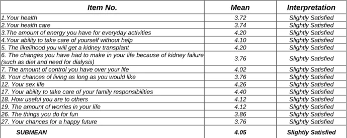Table 2 shows the extent of satisfaction of patients with their quality of life  in  terms  of  health  and  functioning