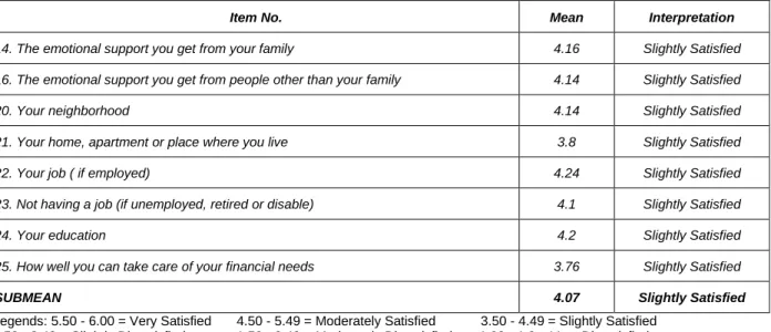 Table 3 shows the extent of satisfaction of the patients with their quality of  life in terms of social and economic