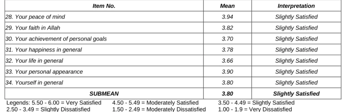 Table 4 shows the extent of satisfaction of the patients with their quality of  life in terms of psychological/spiritual