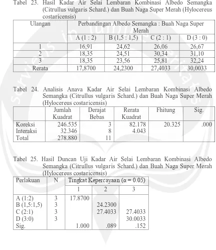 Tabel 23. Hasil Kadar Air Selai Lembaran Kombinasi Albedo Semangka (Citrullus vulgaris Schard.) dan Buah Naga Super Merah (Hylocereus 