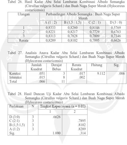 Tabel 26. Hasil Kadar Abu Selai Lembaran Kombinasi Albedo Semangka (Citrullus vulgaris Schard.) dan Buah Naga Super Merah (Hylocereus 