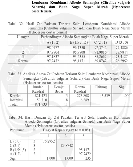 Tabel 32. Hasil Zat Padatan Terlarut Selai Lembaran Kombinasi Albedo Semangka (Citrullus vulgaris Schard.) dan Buah Naga Super Merah 