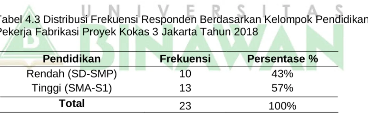 Tabel 4.3 Distribusi Frekuensi Responden Berdasarkan Kelompok Pendidikan  Pekerja Fabrikasi Proyek Kokas 3 Jakarta Tahun 2018 