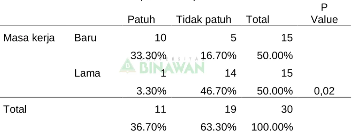 Tabel 4.6 Distribusi Frekuensi Masa Kerja  terhadap kepatuhan  pekerja forklift di PT Sankyu Indonesia di bagian warehouse dan 