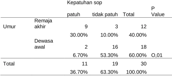 Tabel 4.7 Distribusi Frekuensi Pengetahuan keselamatan  terhadap kepatuhan pekerja forklift di PT Sankyu Indonesia di bagian 