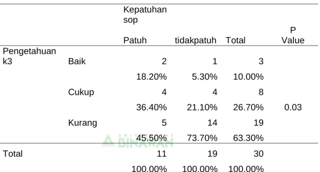 Tabel 4.7  Distribusi Frekuensi Pengetahuan keselamatan terhadap kepatuhan  pekerja forklift  di PT Sankyu Indonesia di bagian warehouse dan 