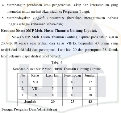 Tabel 4 Keadaan Siswa SMP Moh. Husni Thamrin Gintung Ciputat 