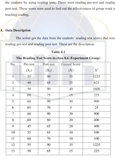 Table 4.1 The Reading Test Score in class 8.6 (Experiment Group) 