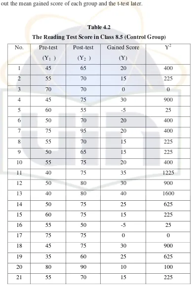 Table 4.2 The Reading Test Score in Class 8.5 (Control Group) 