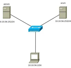 Gambar 3.1 Topologi Proxmox cluster