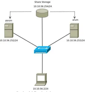 Gambar 3.3 Topologi share storage