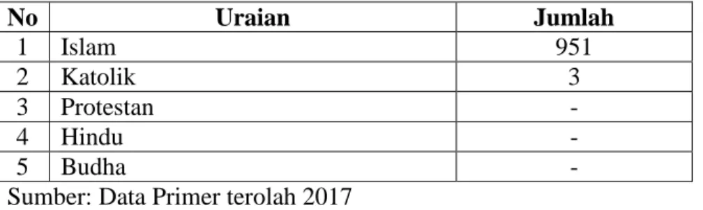 Tabel 3.4 Data Jumlah Agama 
