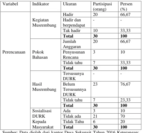 Tabel 4.1 Tahapan Perencanaan Pengelolaan ADD Desa Sekunyit dalam  Kegiatan Musrembang