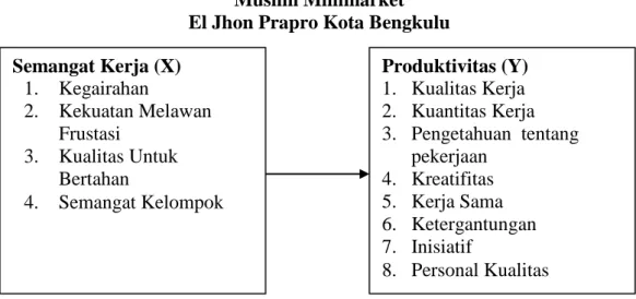 Gambar 2.1    Kerangka Berpikir 