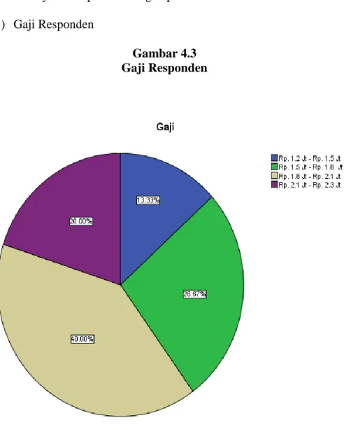 Gambar 4.3  Gaji Responden 