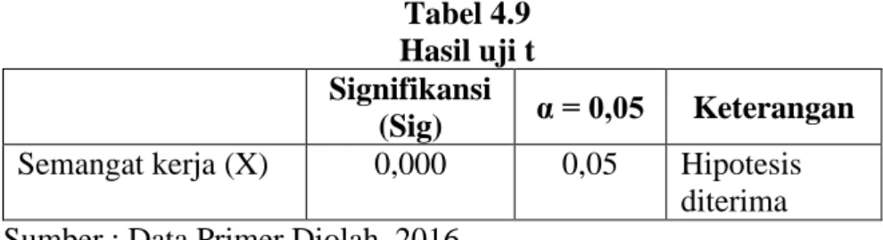 Tabel 4.9  Hasil uji t  Signifikansi 