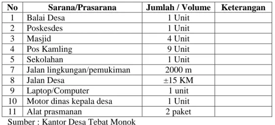 Tabel 3. 3. Sarana dan Prasarana Desa Tebat Monok 