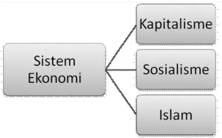Gambar 2. Pembagian Sistem Ekonomi