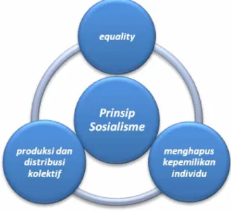 Gambar 6: Prinsip-prinsip Sosialisme