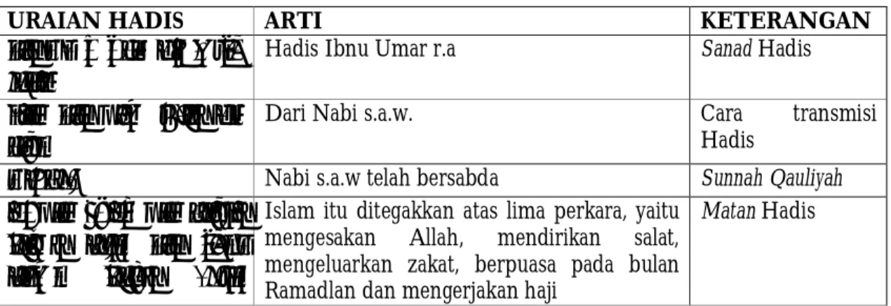 Tabel : Struktur Hadis 