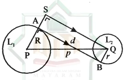 Gambar 2.4 Garis singgung persekutuan dalam dua lingkaran  Pada  gambar  tersebut,  dua  buah  lingkaran  dan  berpusat  di  P  dan  Q,  dengan  jari-jari  R  dan  r