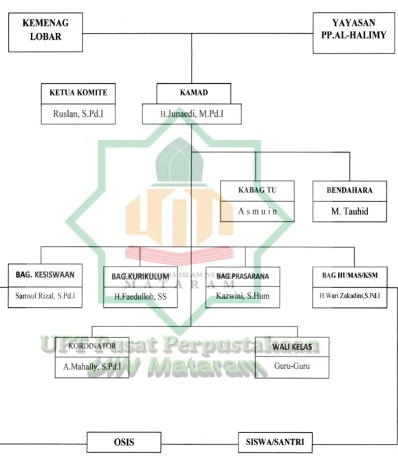 Gambar 2.1 Struktur Organisasi  Madrasah Tsanawiyah An-Najah Sesela 54