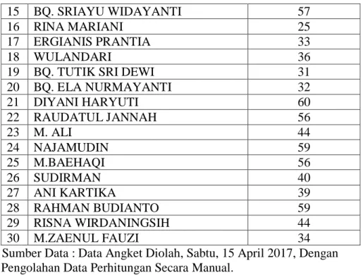 Tabel  diatas  tentang    hasil  rekapitulasi  hasil  angket  yang  peneliti  sebarkan  di  kelas  X-IPS  SMAN  I  Praya  Timur  Lombok  Tengah  untuk  mengetahui  pengaruh  model  pembelajaran  jigsaw    terhadap  motivasi  belajar  siswa  pada  mata  pel