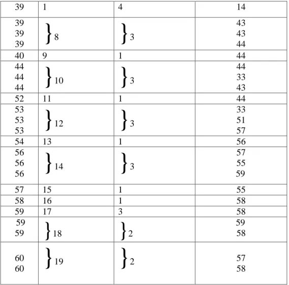 Tabel  di  atas  merupakan  tabel  pengelompokan  hasil  skor  antara  variabel  X  dan  Variabel  Y,  yang  masing-masing  kelompok  memiliki  jumlah  skor  yang  sama,  atau  mengelompokkan  masing-masing  hasil  jawaban  responden  yang  sama  menjadi  