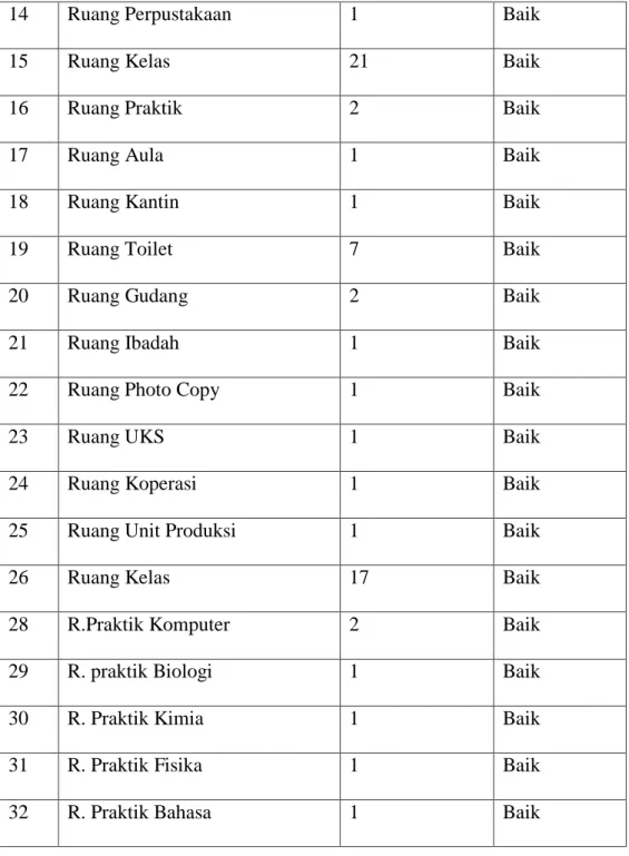 Tabel  diatas  merupakan  jumlah  sarana  dan  prasarana  SMAN  I  Praya  Timur  Lombok  Tengah  yang  berjumlah  32  ,  yang  sudah  dikatakan  lengkap  sesuai  dengan  kebutuhan  lembaga,  yang  dalam  keadaan  kondisi 